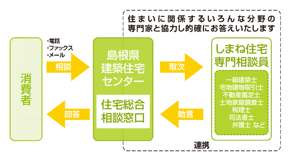 相談の流れ