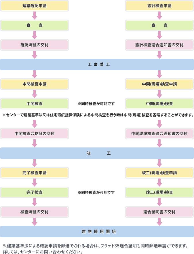 手続きの流れ