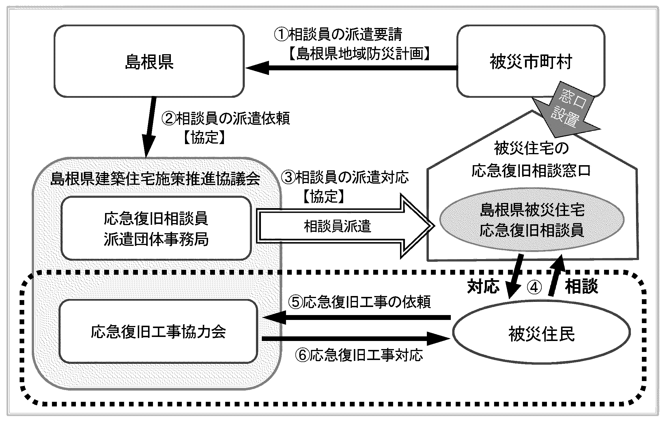 被災住宅の応急復旧体制