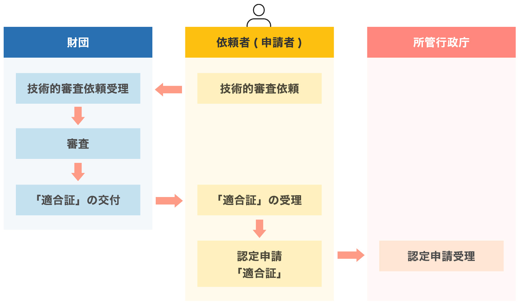 業務の流れ