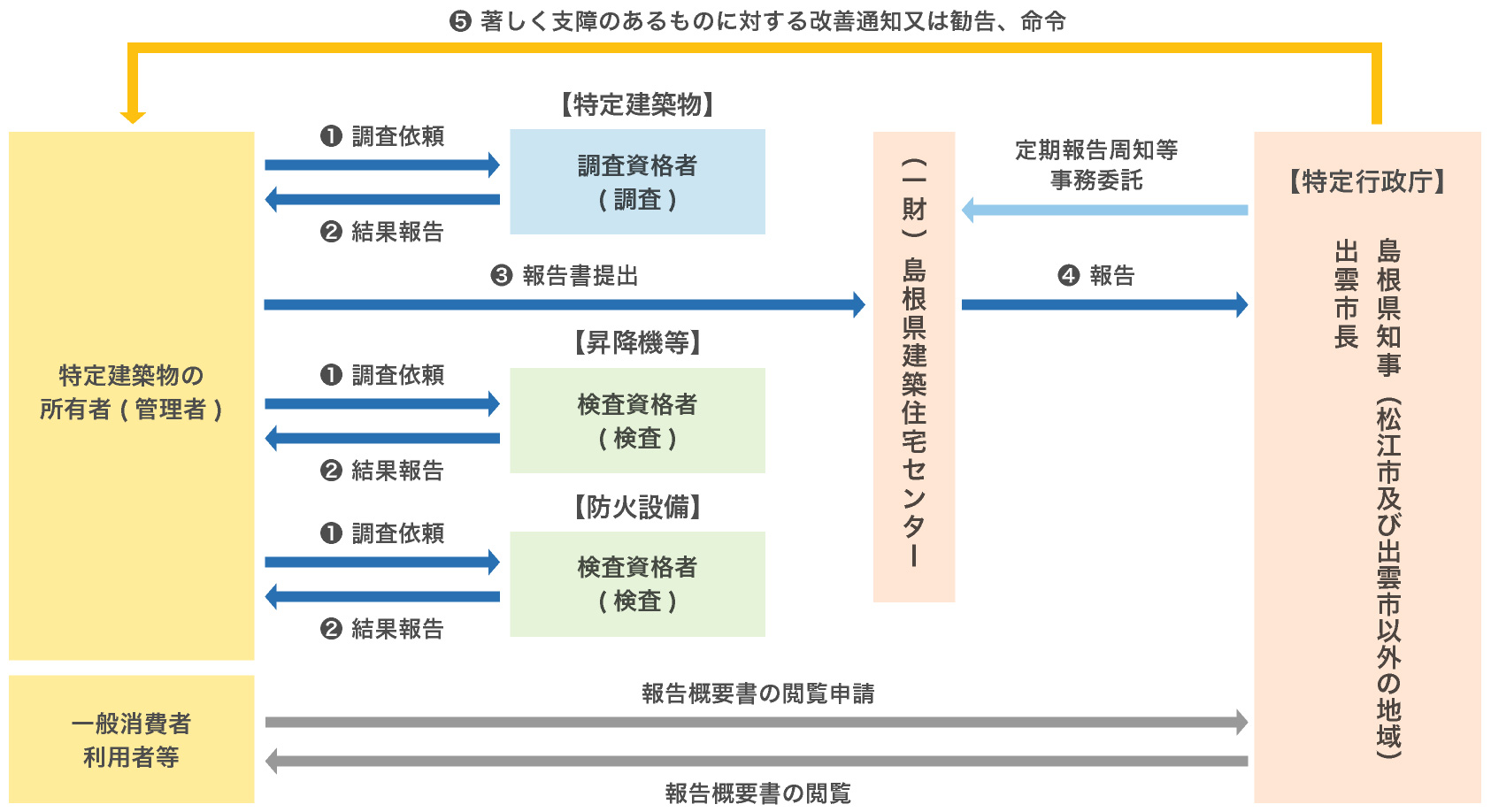 定期調査から定期報告までの流れ