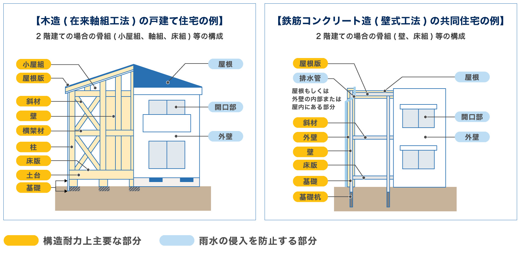 ■保険の対象となる基本構造部分（例）