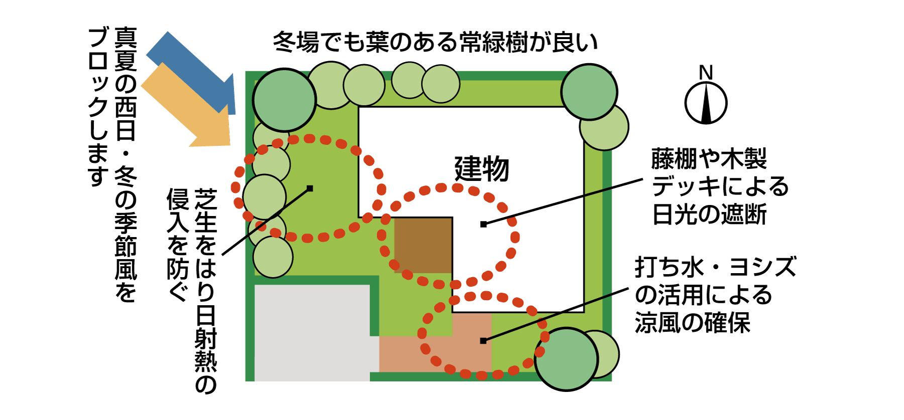 快適に暮らすために、住まい方の工夫