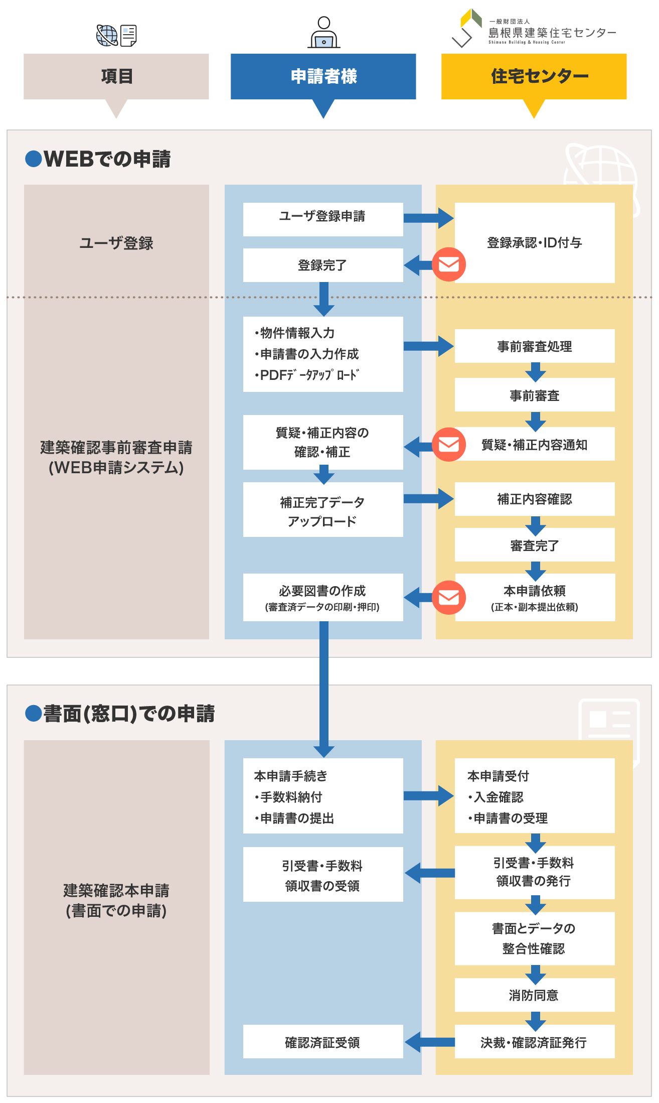フロー図