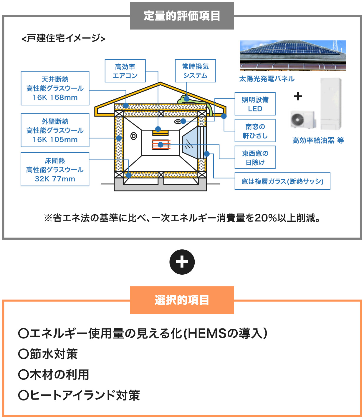 低炭素建築物の認定基準