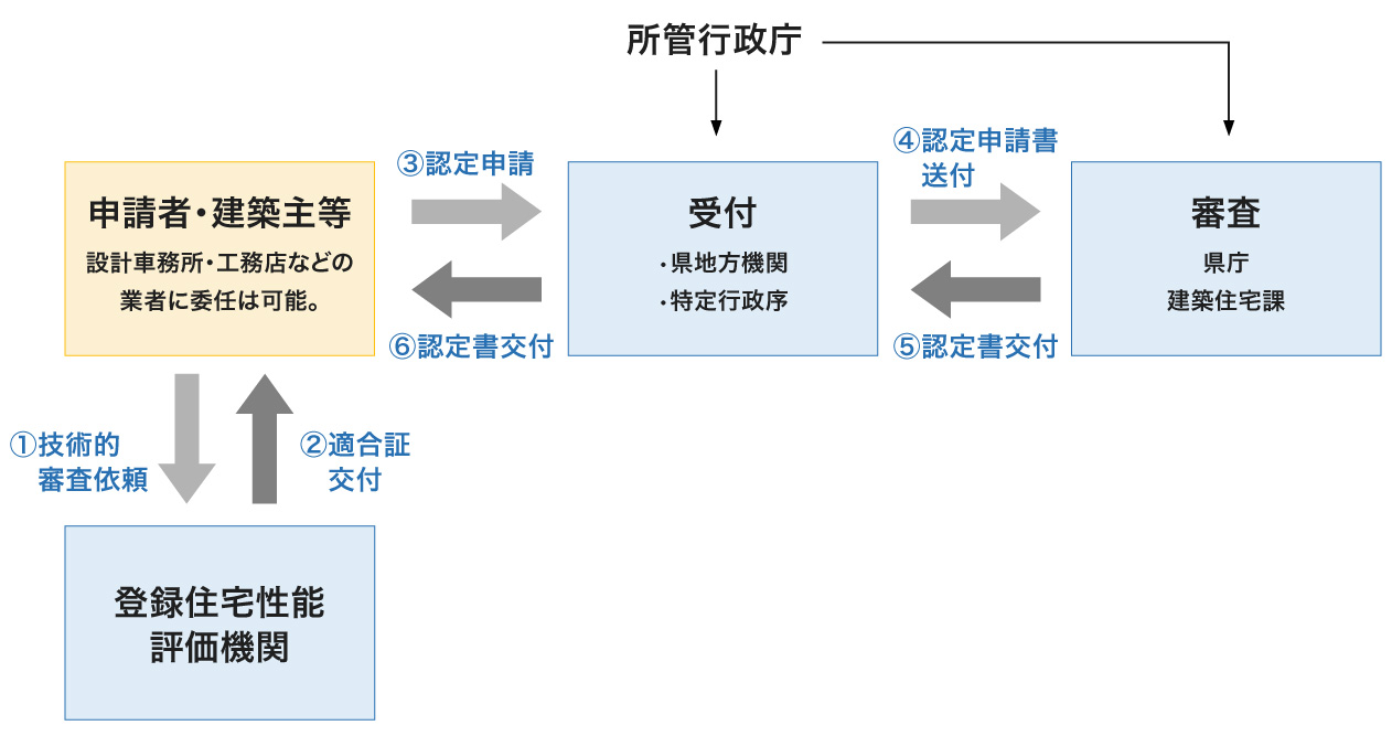 低炭素建築物の認定の流れ