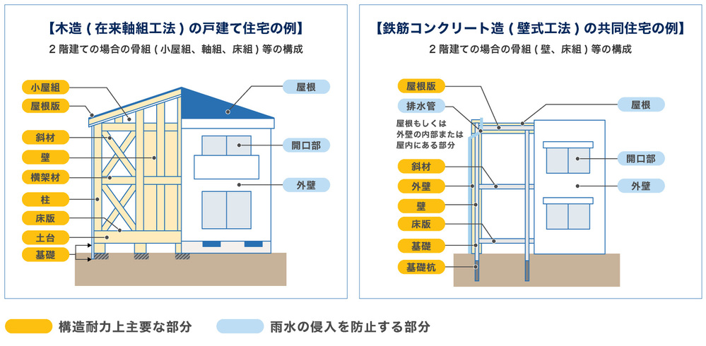 保険の対象となる基本構造部分（例）