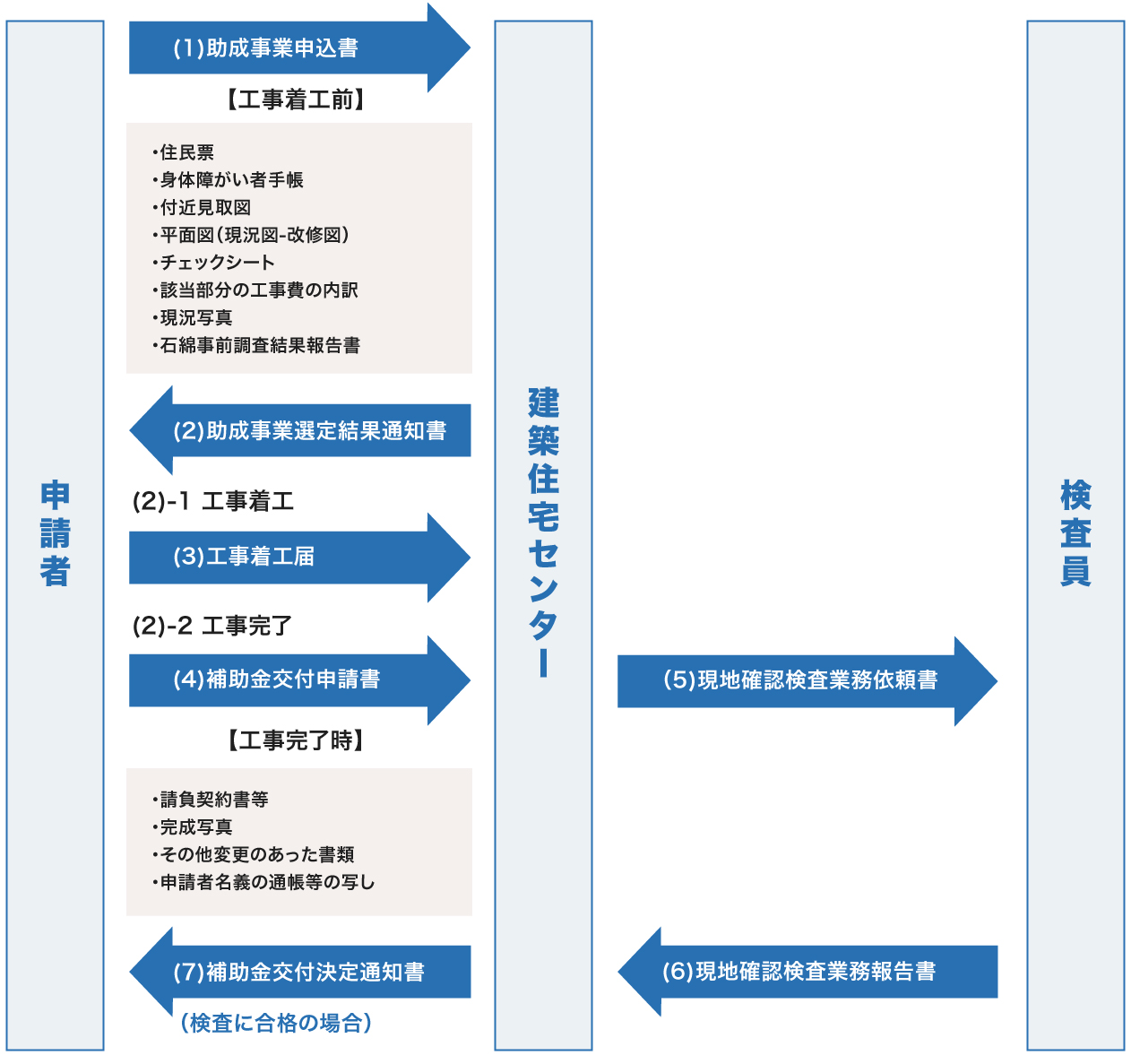 補助金交付フロー図