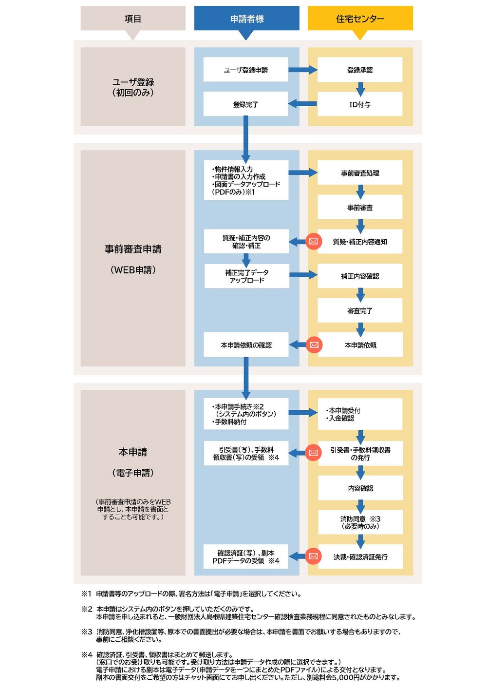 手続きの流れ（フロー図）HP用