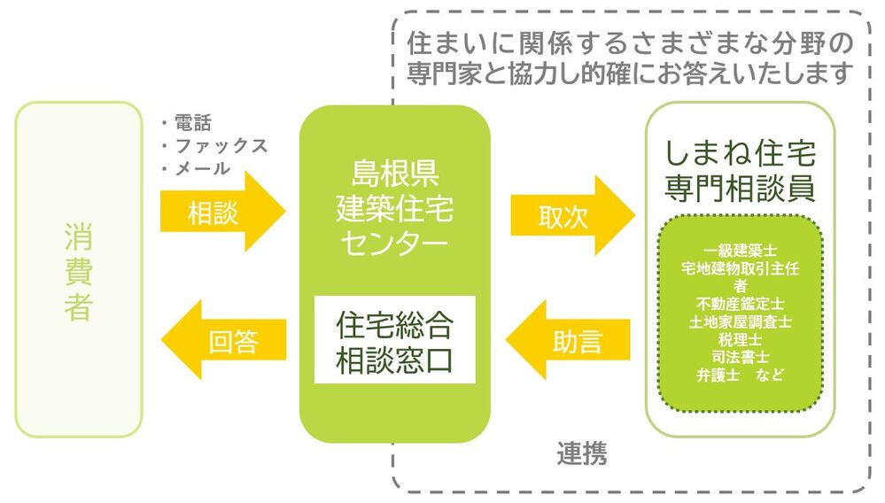 相談の流れ