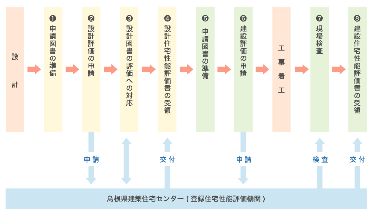 申請の流れ