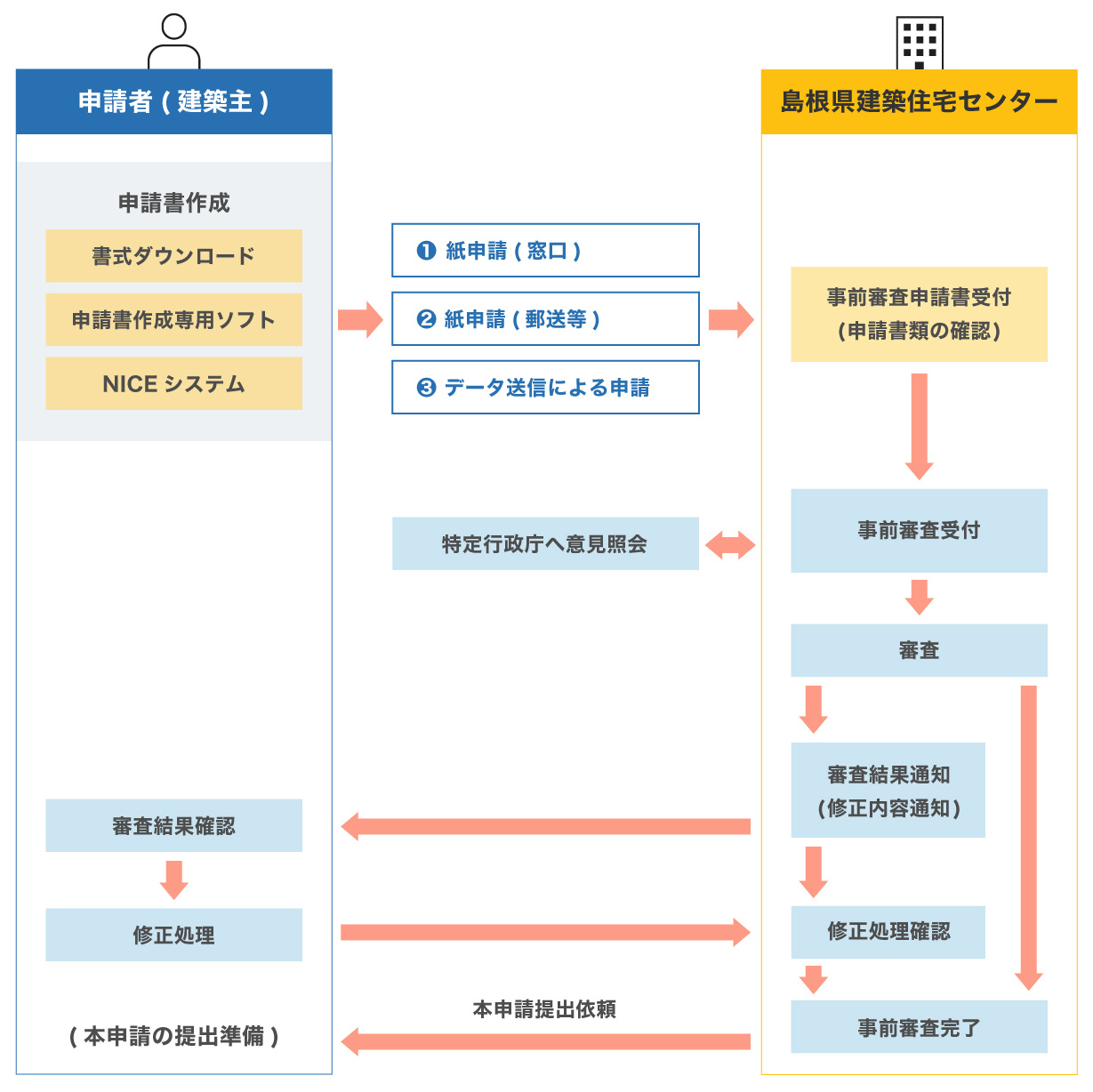 申請の流れ