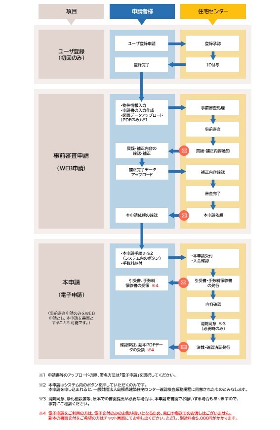 手続きの流れ（フロー図）HP用